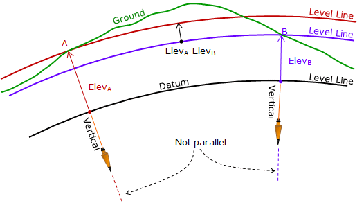 Open Access Surveying Library - Chapter A. Terms