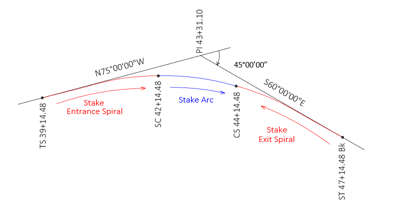 Spiral Curve Length