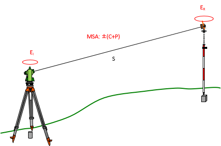 Electronic distance deals measurement