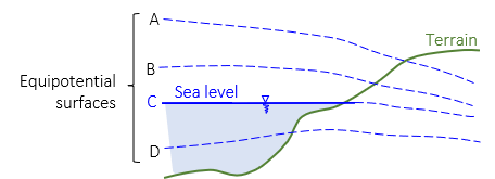 equipotential 2